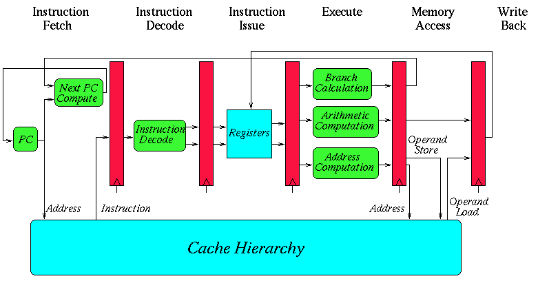 CPU classic pipeline
